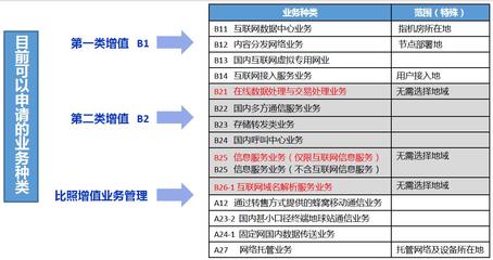跨地區增值電信業務經營許可證申請與變更的難點分析 聚焦在線數據處理與交易處理業務