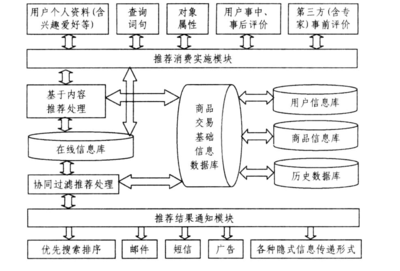 基于內容和協同過濾同構化整合的推薦系統模型及其在在線交易處理業務中的應用
